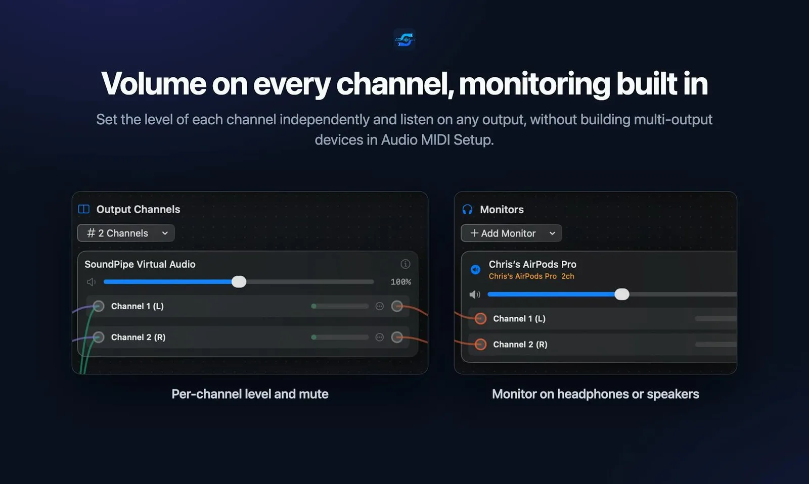 SoundPipe's Output Channels panel with a per-channel volume slider on each of two channels, next to a Monitors panel routing the same channels to Chris's AirPods Pro