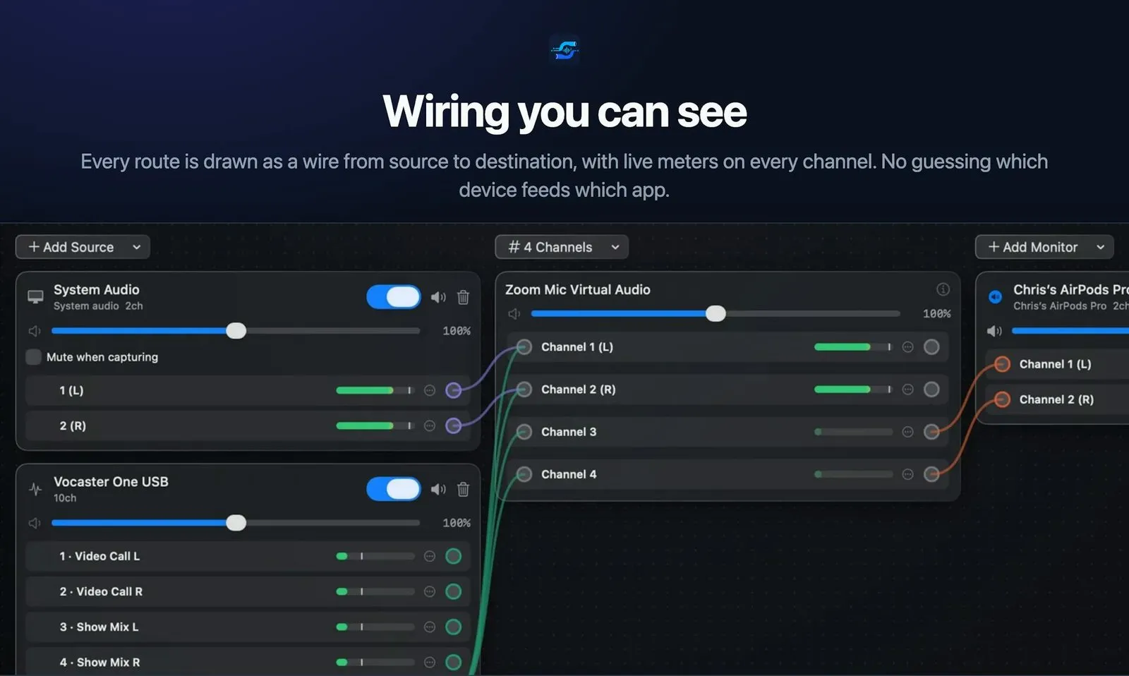 SoundPipe's routing board showing System Audio and a USB source on the left wired across to a four-channel virtual device in the middle and AirPods monitors on the right, with green level meters on every channel